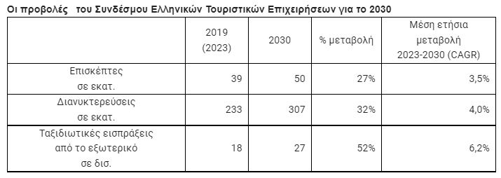 toyrismos-stochos-gia-50-ekat-episkeptes-kai-27-dis-eyro-esoda-eos-to-20300